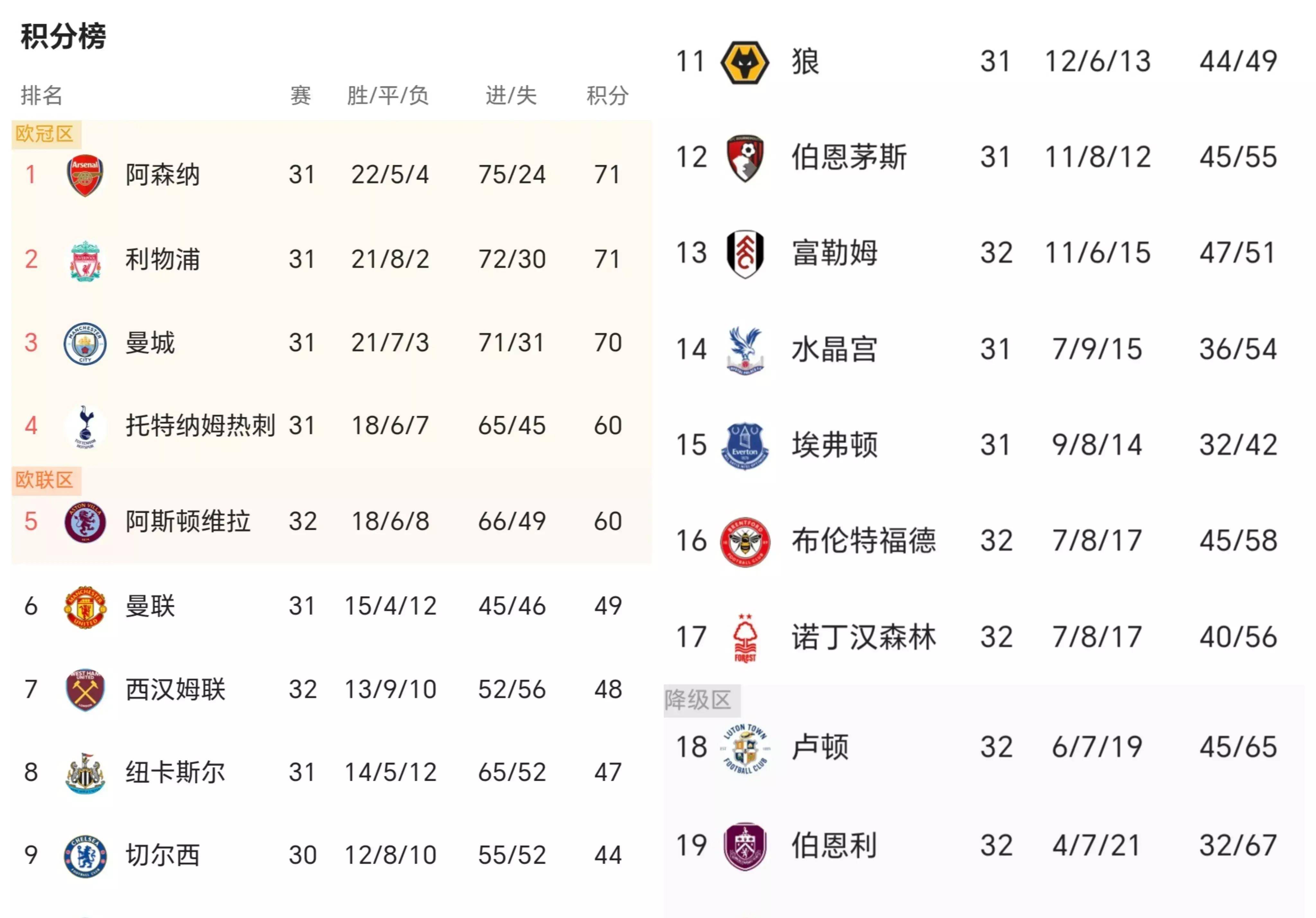 英超官方公布最新积分榜,悬念再起 英超官方公布最新积分榜,悬念再起